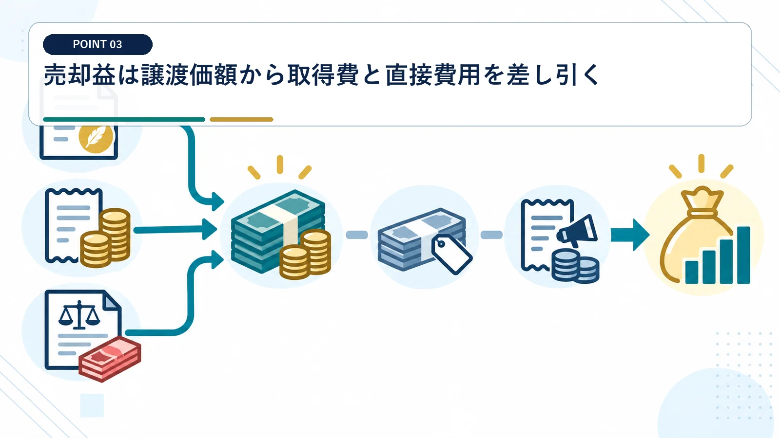 売却益は譲渡価額から取得費と直接費用を差し引く