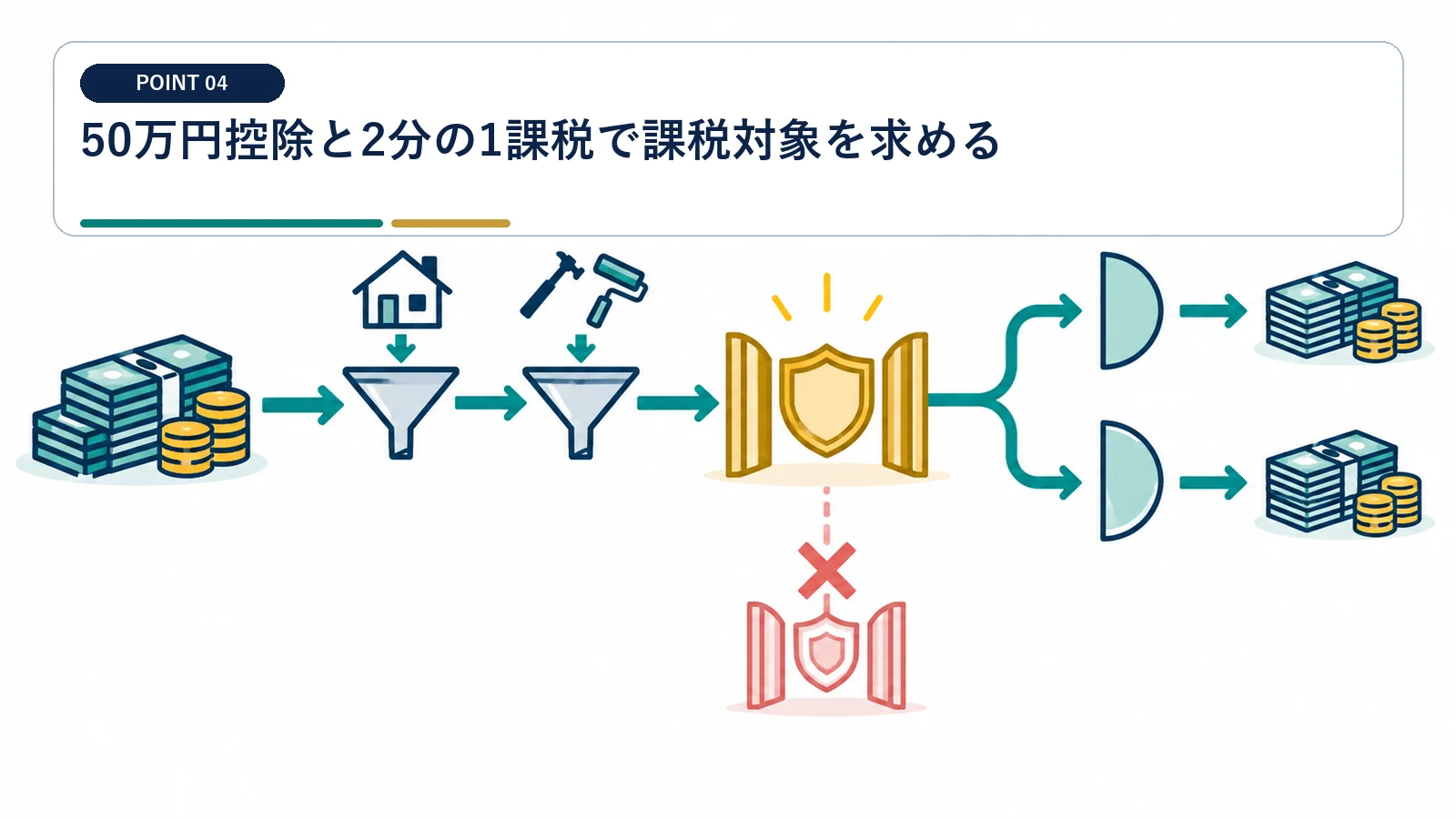 50万円控除と2分の1課税で課税対象を求める