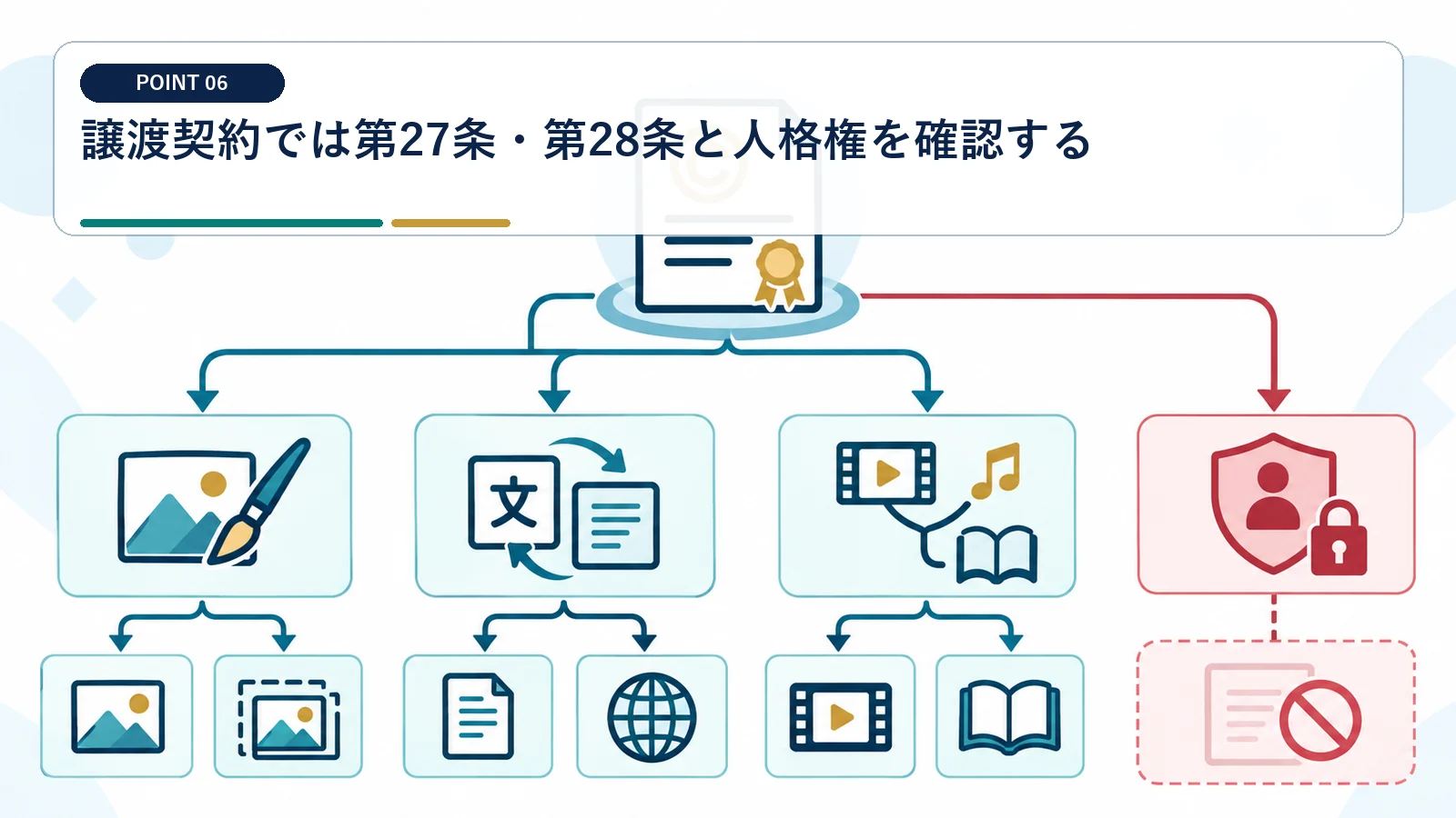 譲渡契約では第27条・第28条と人格権を確認する