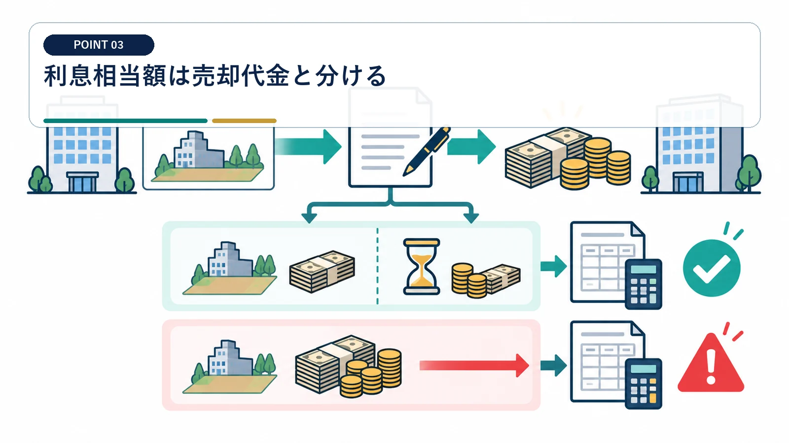 利息相当額は売却代金と分ける