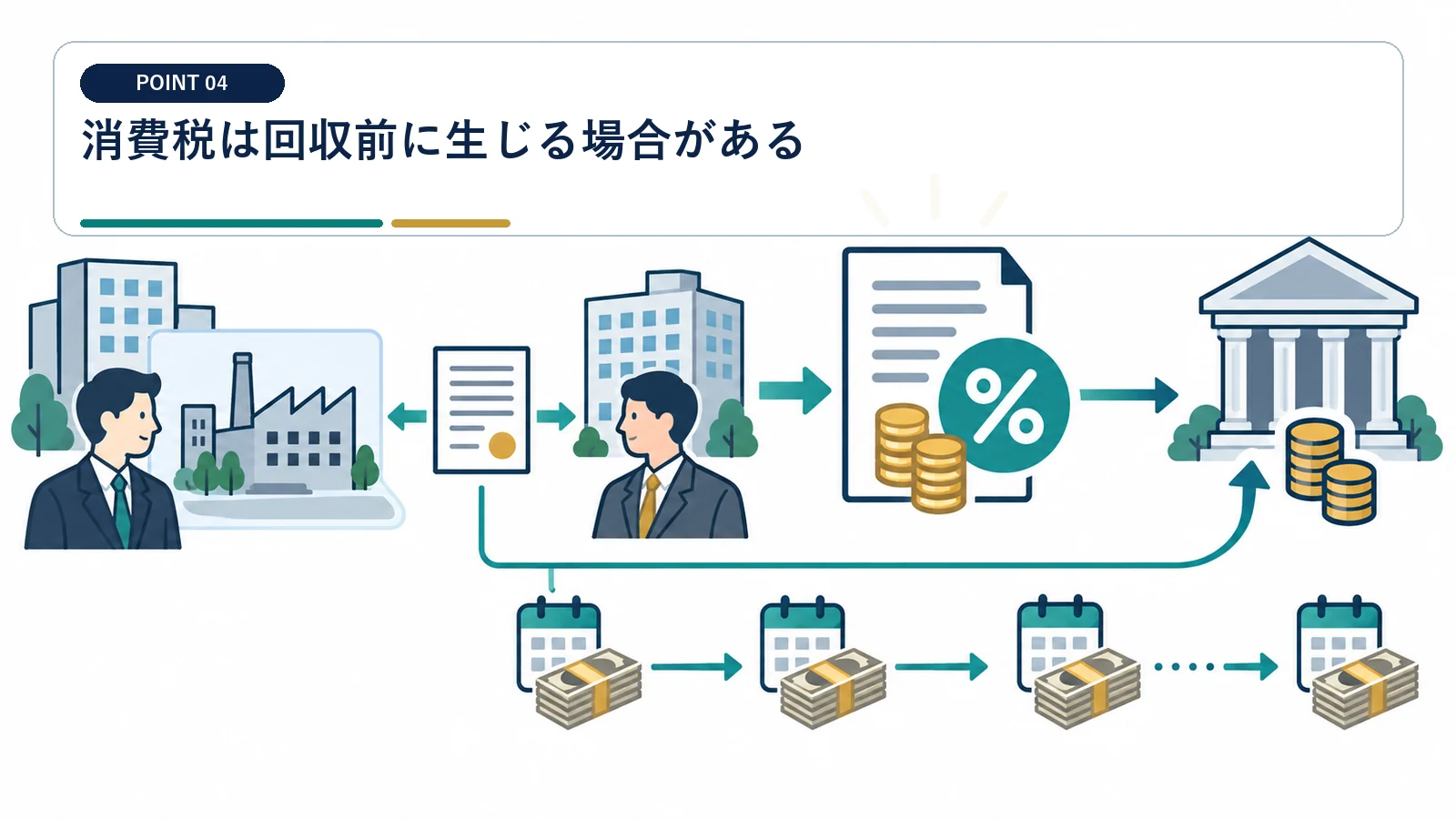 消費税は回収前に生じる場合がある