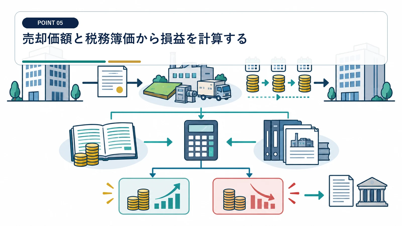 売却価額と税務簿価から損益を計算する
