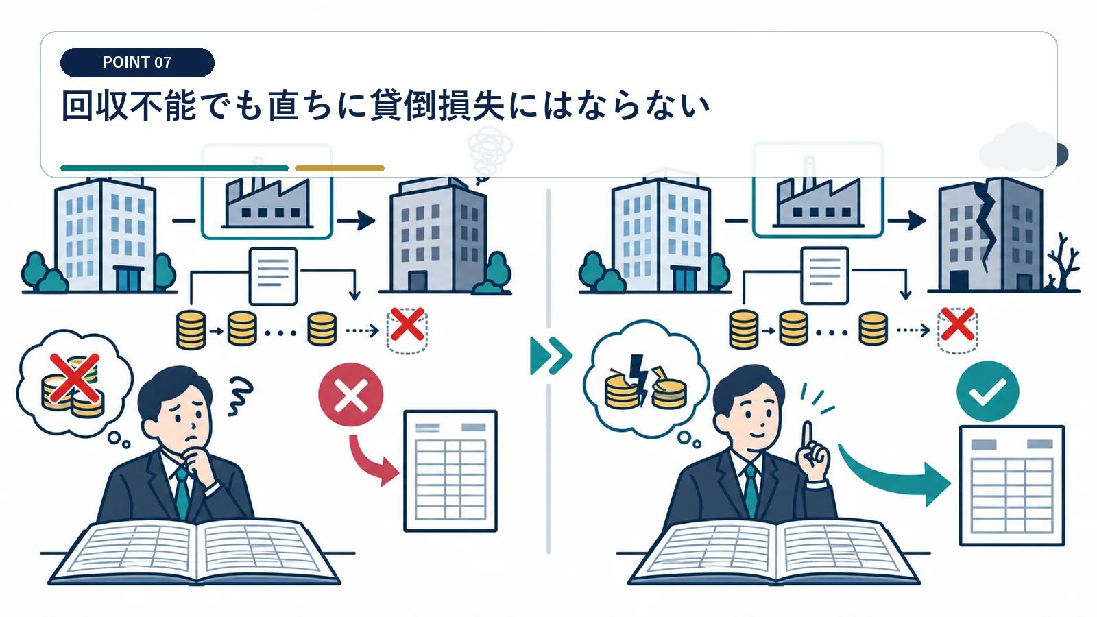 回収不能でも直ちに貸倒損失にはならない