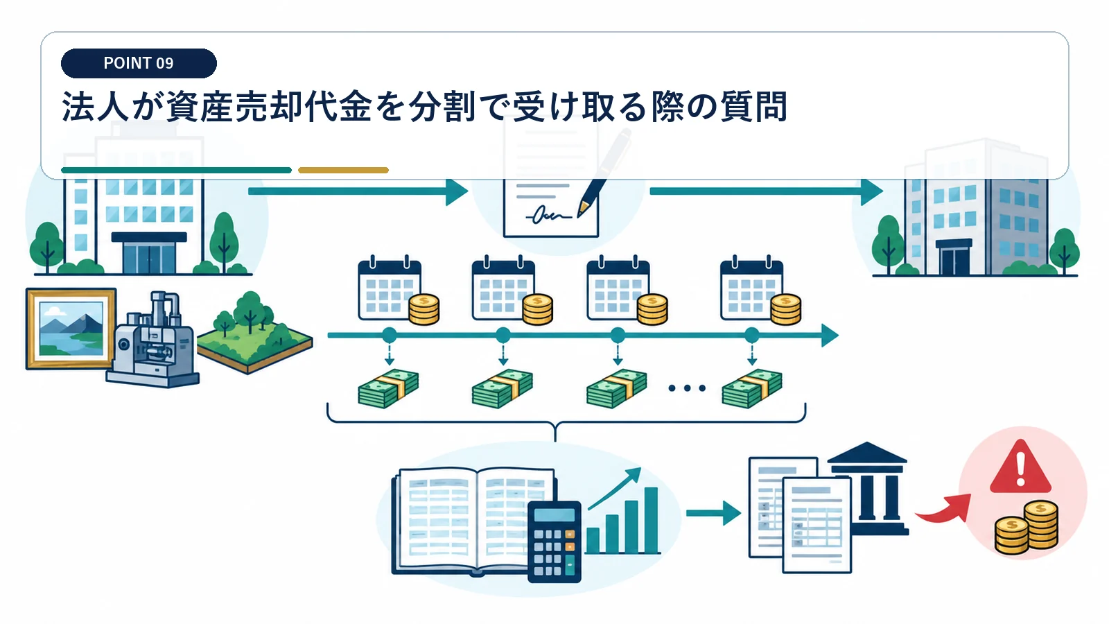 法人が資産売却代金を分割で受け取る際の質問