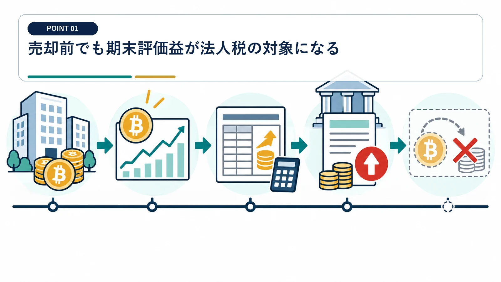 売却前でも期末評価益が法人税の対象になる