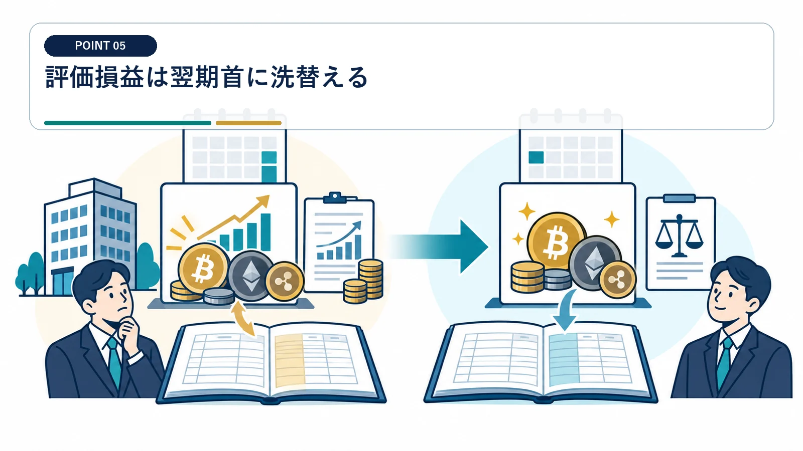 評価損益は翌期首に洗替える