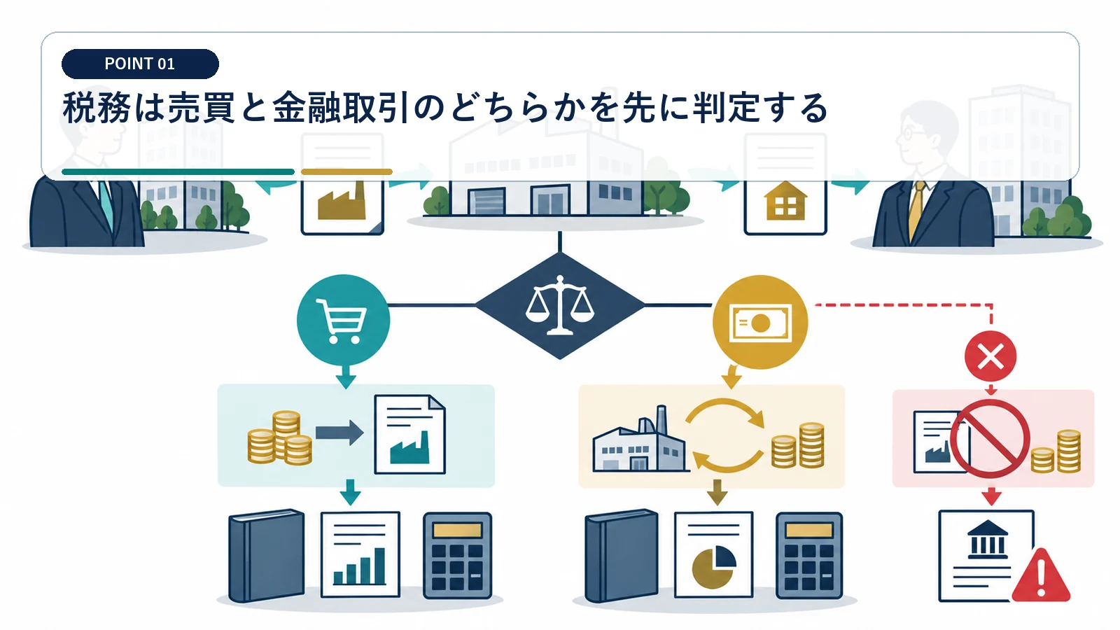 税務は売買と金融取引のどちらかを先に判定する