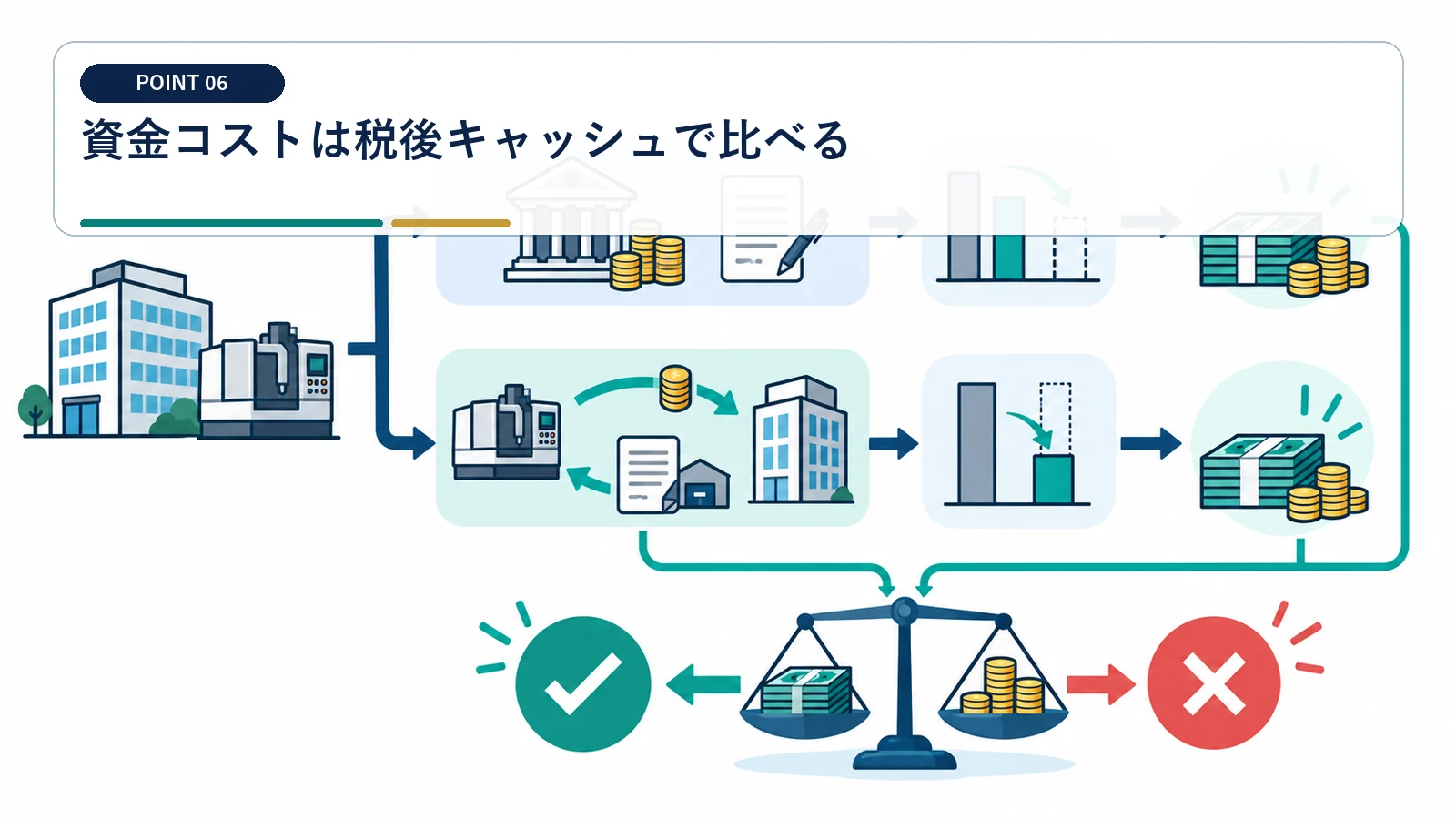 資金コストは税後キャッシュで比べる