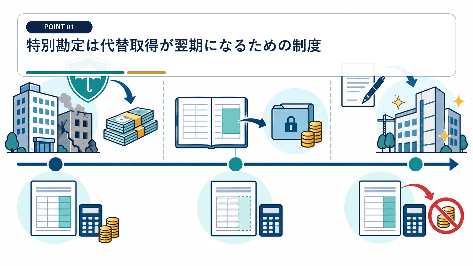 特別勘定は代替取得が翌期になるための制度