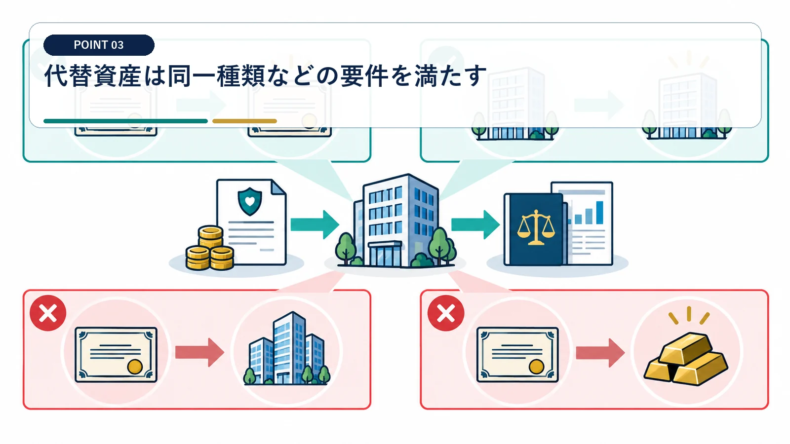 代替資産は同一種類などの要件を満たす