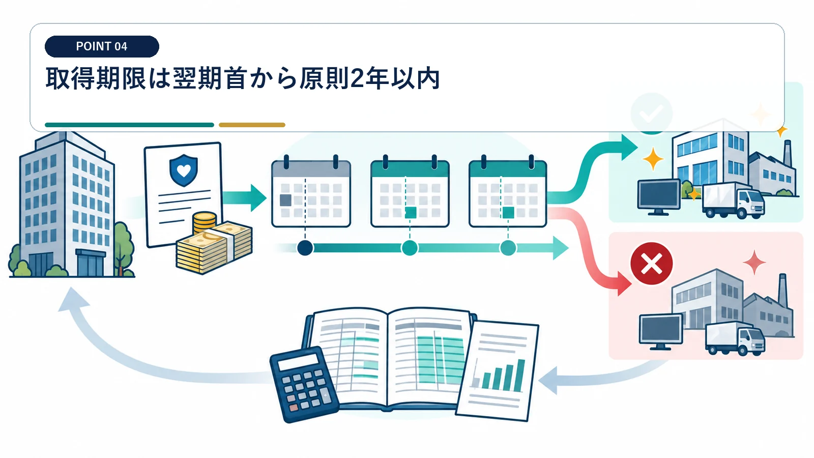 取得期限は翌期首から原則2年以内
