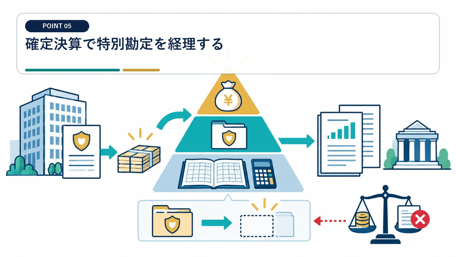 確定決算で特別勘定を経理する