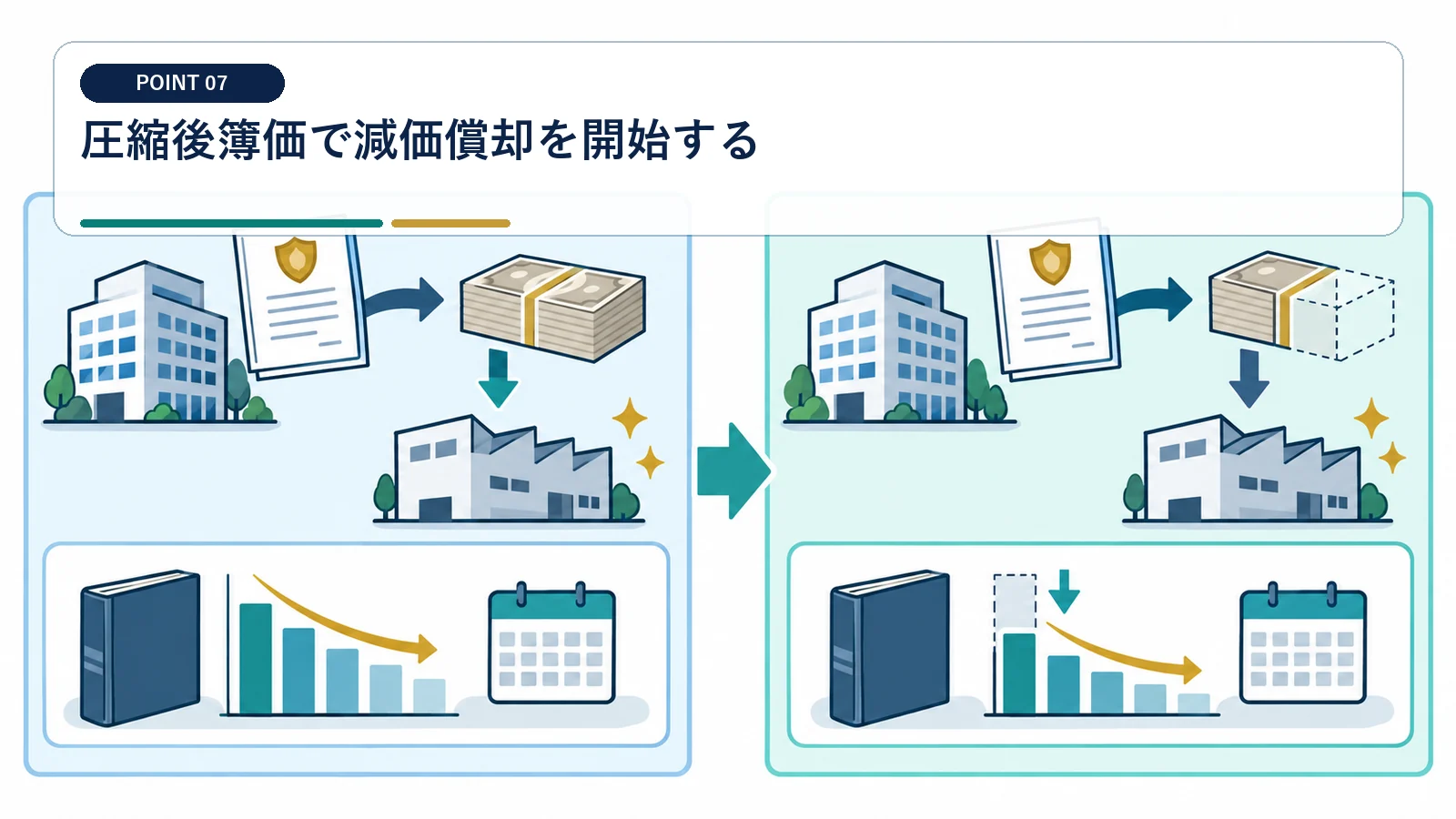 圧縮後簿価で減価償却を開始する