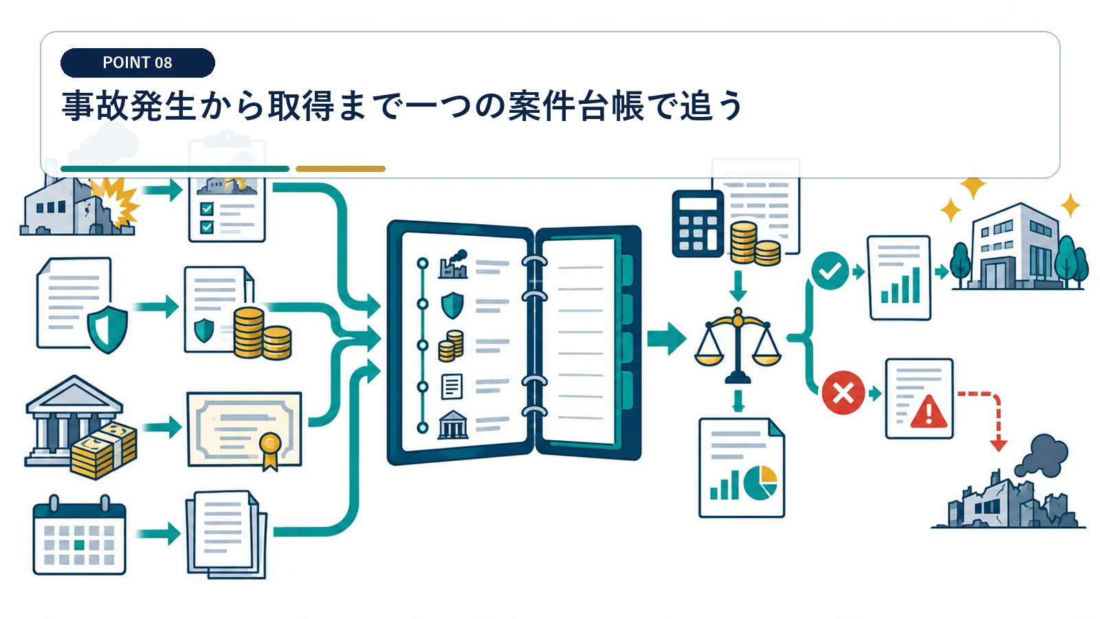 事故発生から取得まで一つの案件台帳で追う