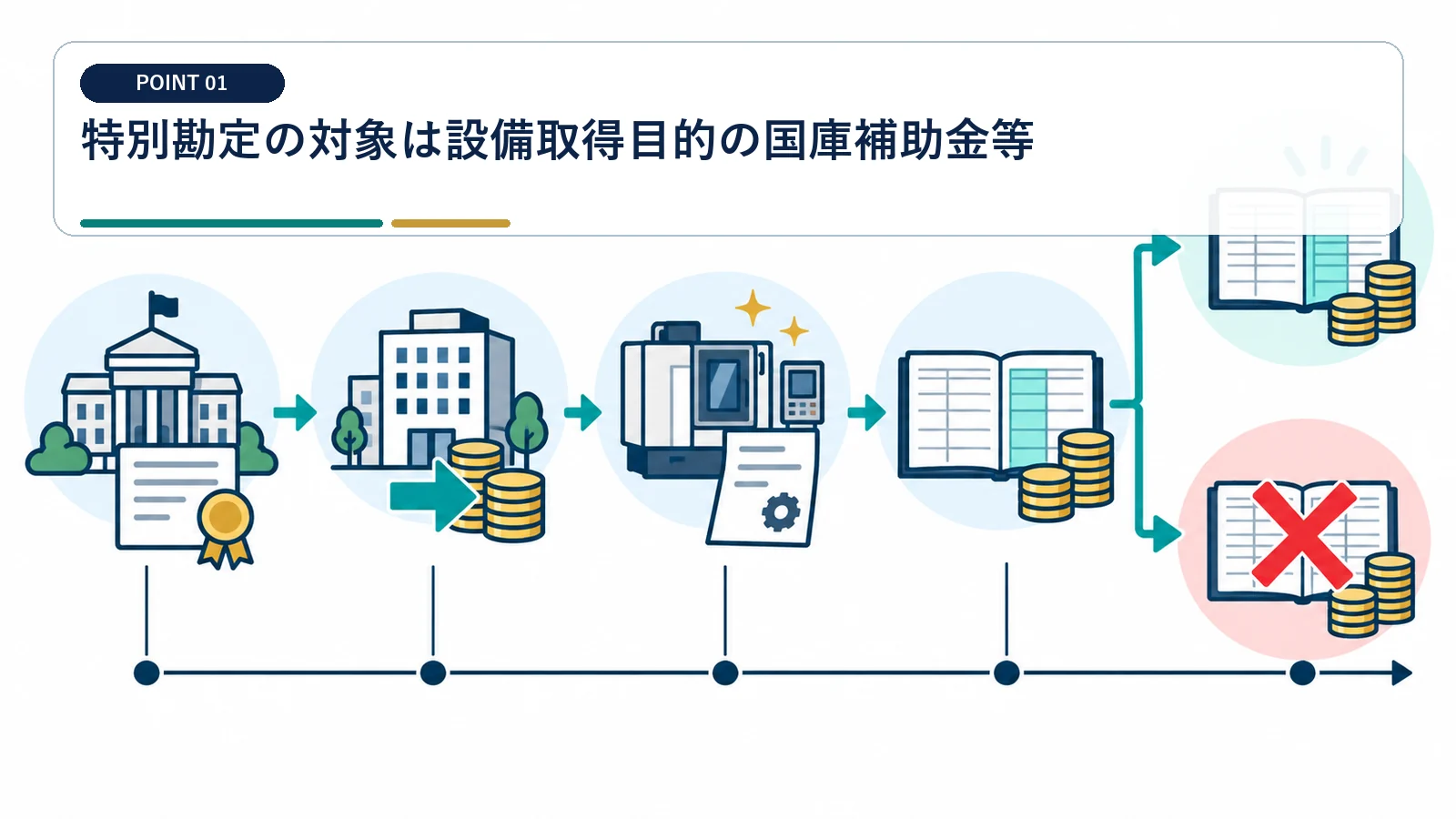 特別勘定の対象は設備取得目的の国庫補助金等