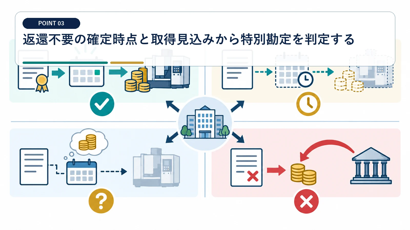 返還不要の確定時点と取得見込みから特別勘定を判定する