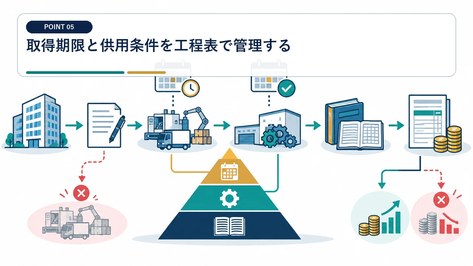 取得期限と供用条件を工程表で管理する