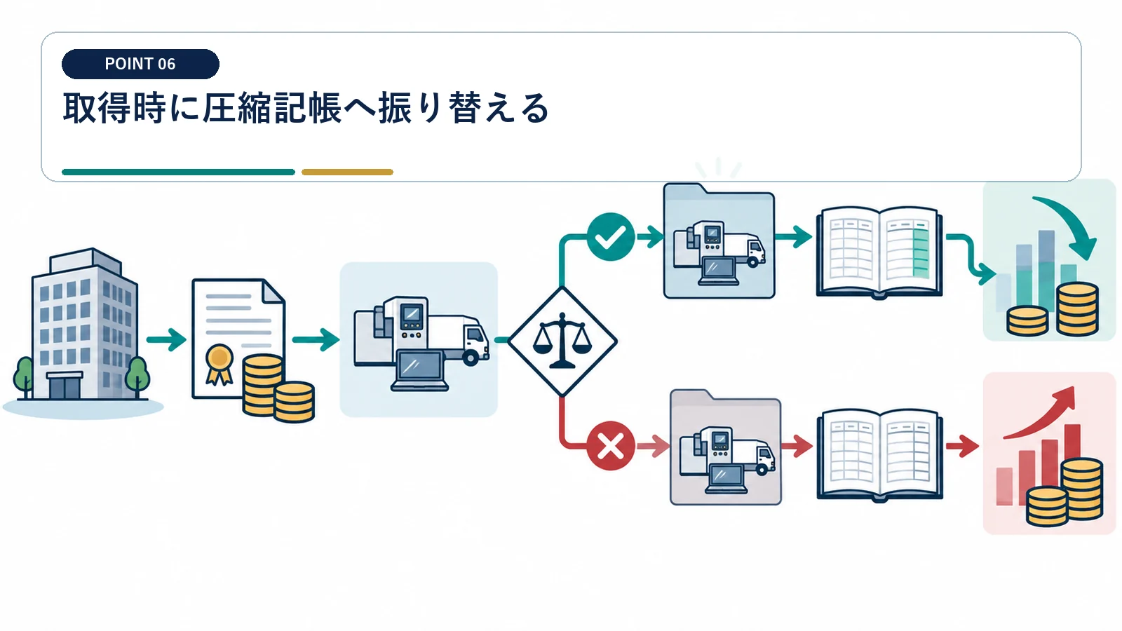 取得時に圧縮記帳へ振り替える