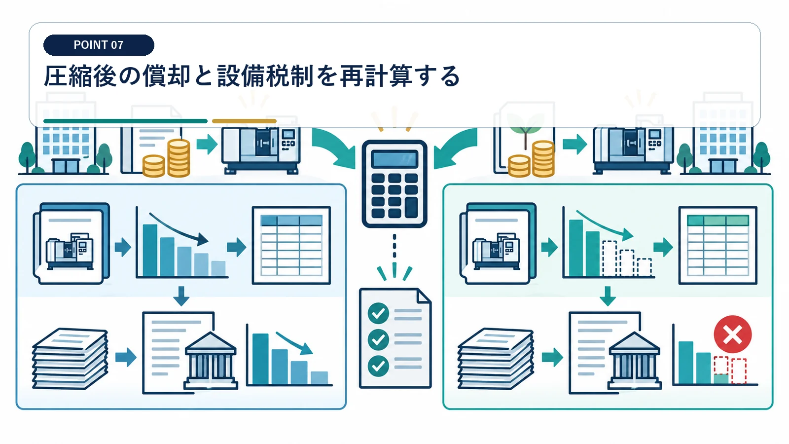 圧縮後の償却と設備税制を再計算する