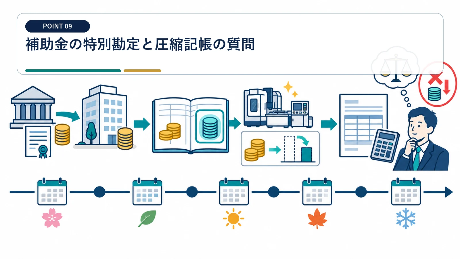 補助金の特別勘定と圧縮記帳の質問