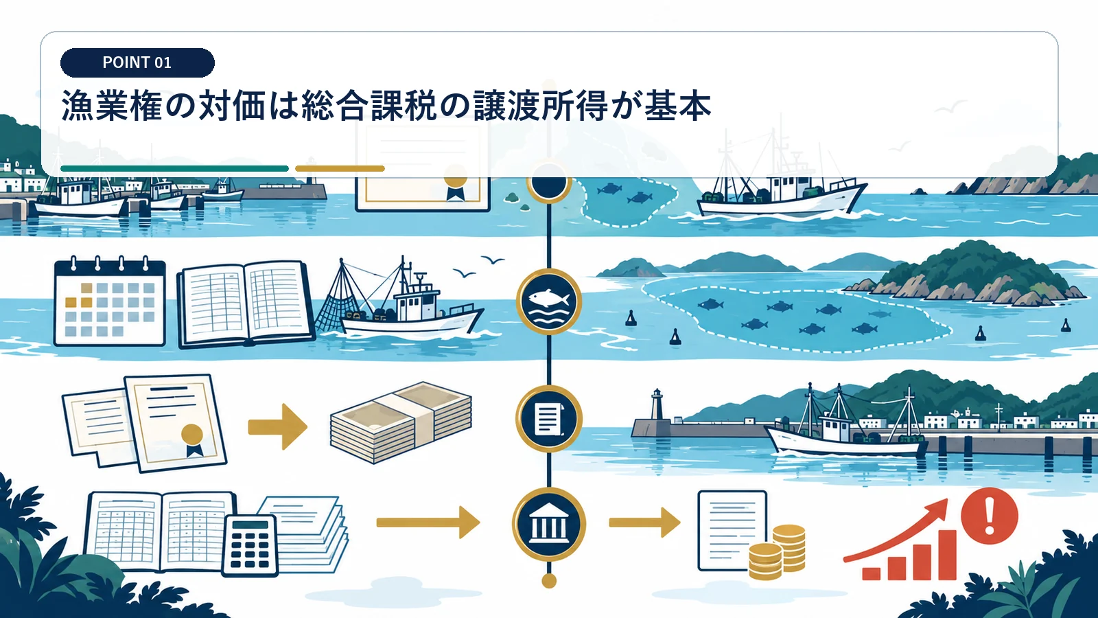 漁業権の対価は総合課税の譲渡所得が基本