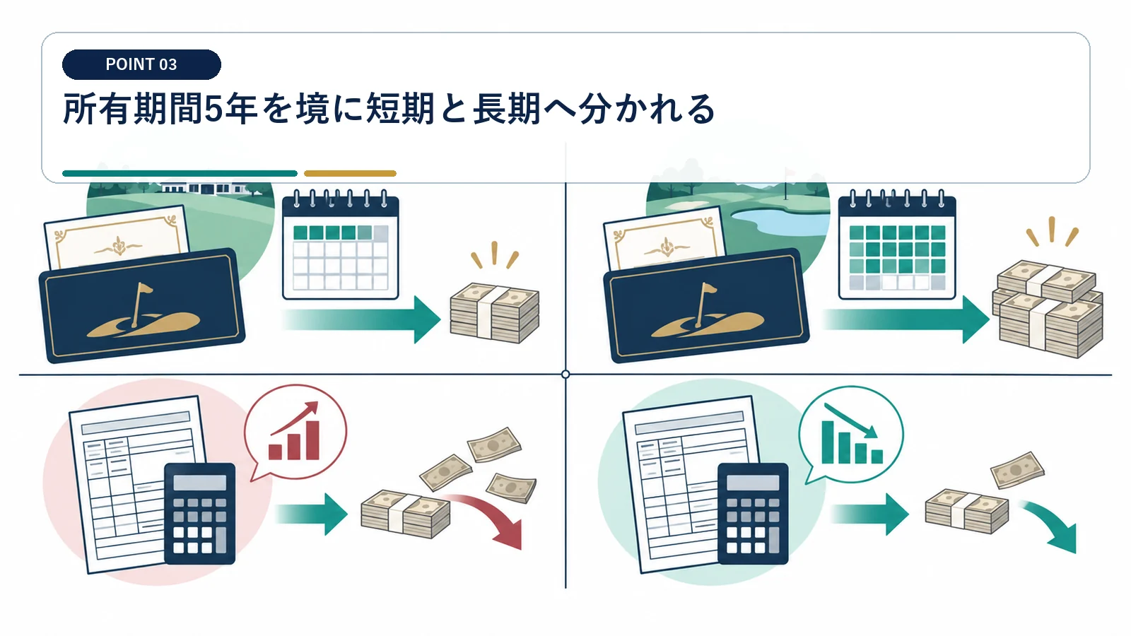 所有期間5年を境に短期と長期へ分かれる