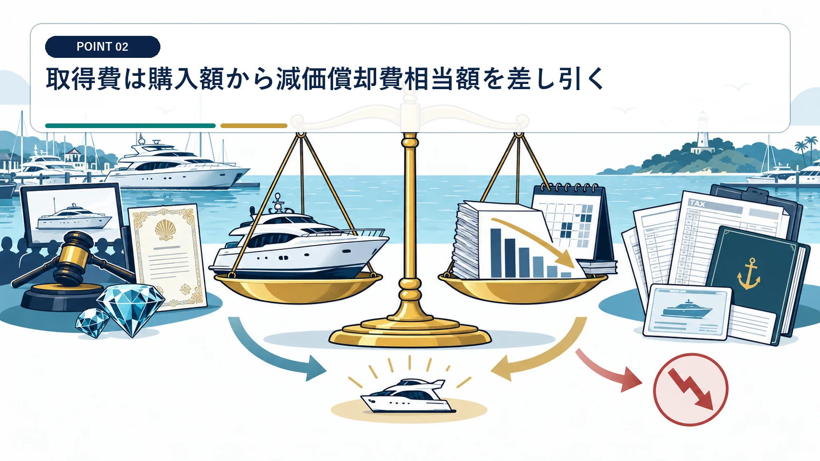 取得費は購入額から減価償却費相当額を差し引く