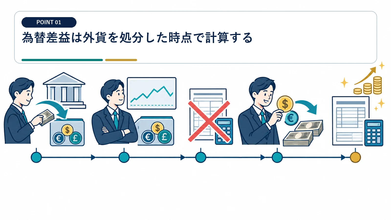 為替差益は外貨を処分した時点で計算する