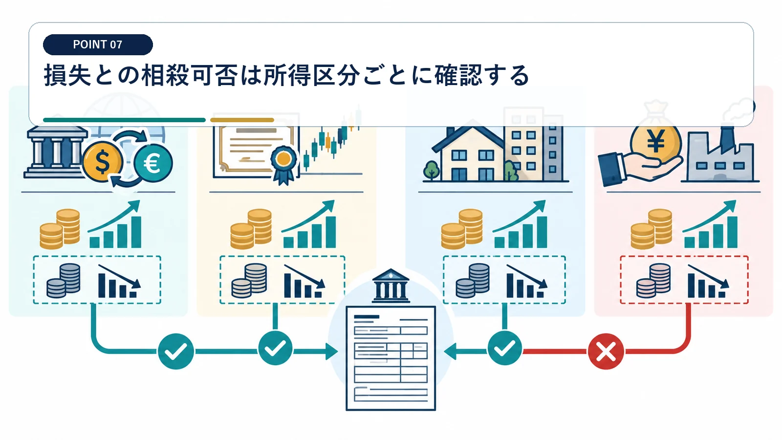 損失との相殺可否は所得区分ごとに確認する