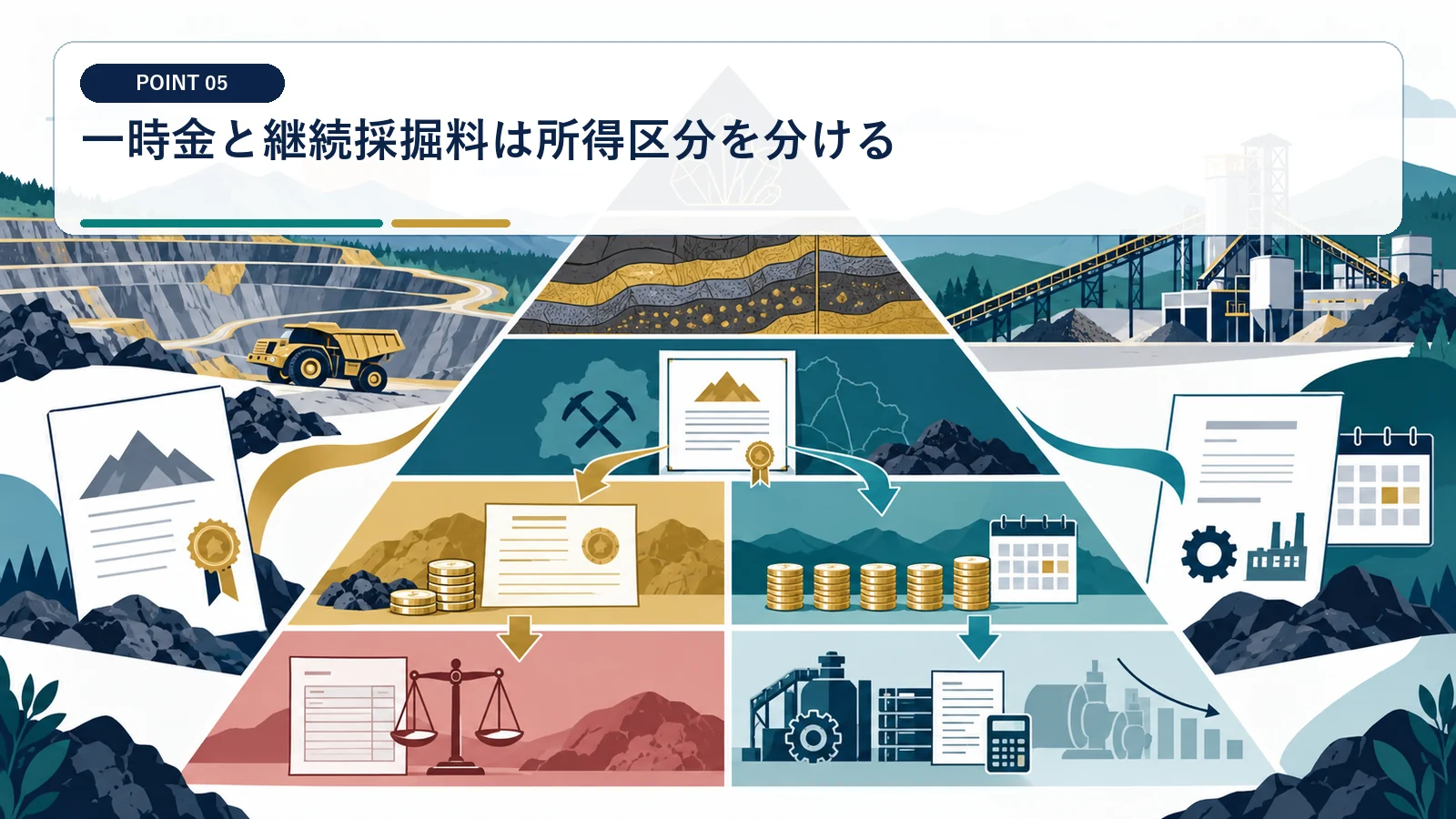 一時金と継続採掘料は所得区分を分ける