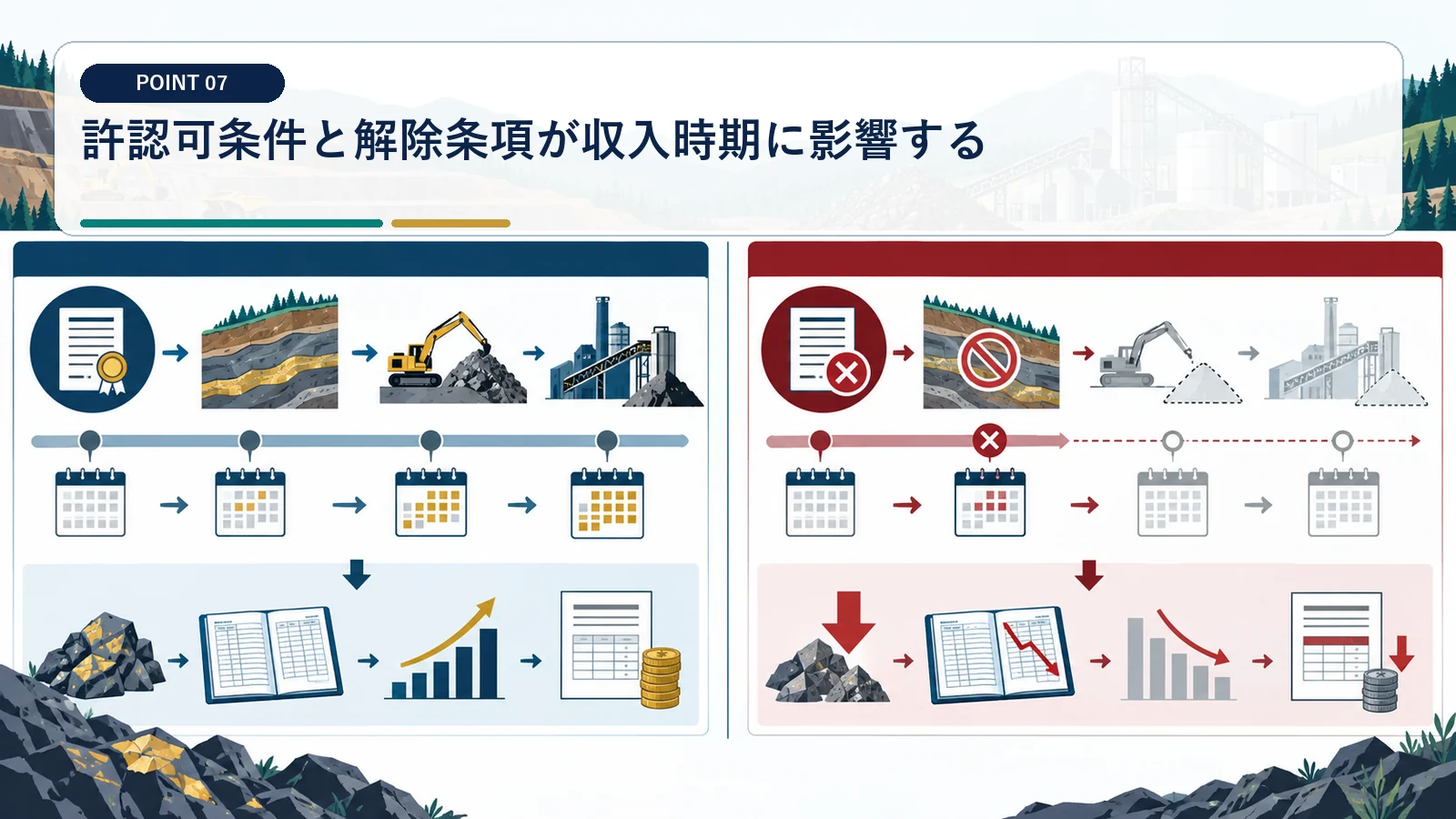 許認可条件と解除条項が収入時期に影響する