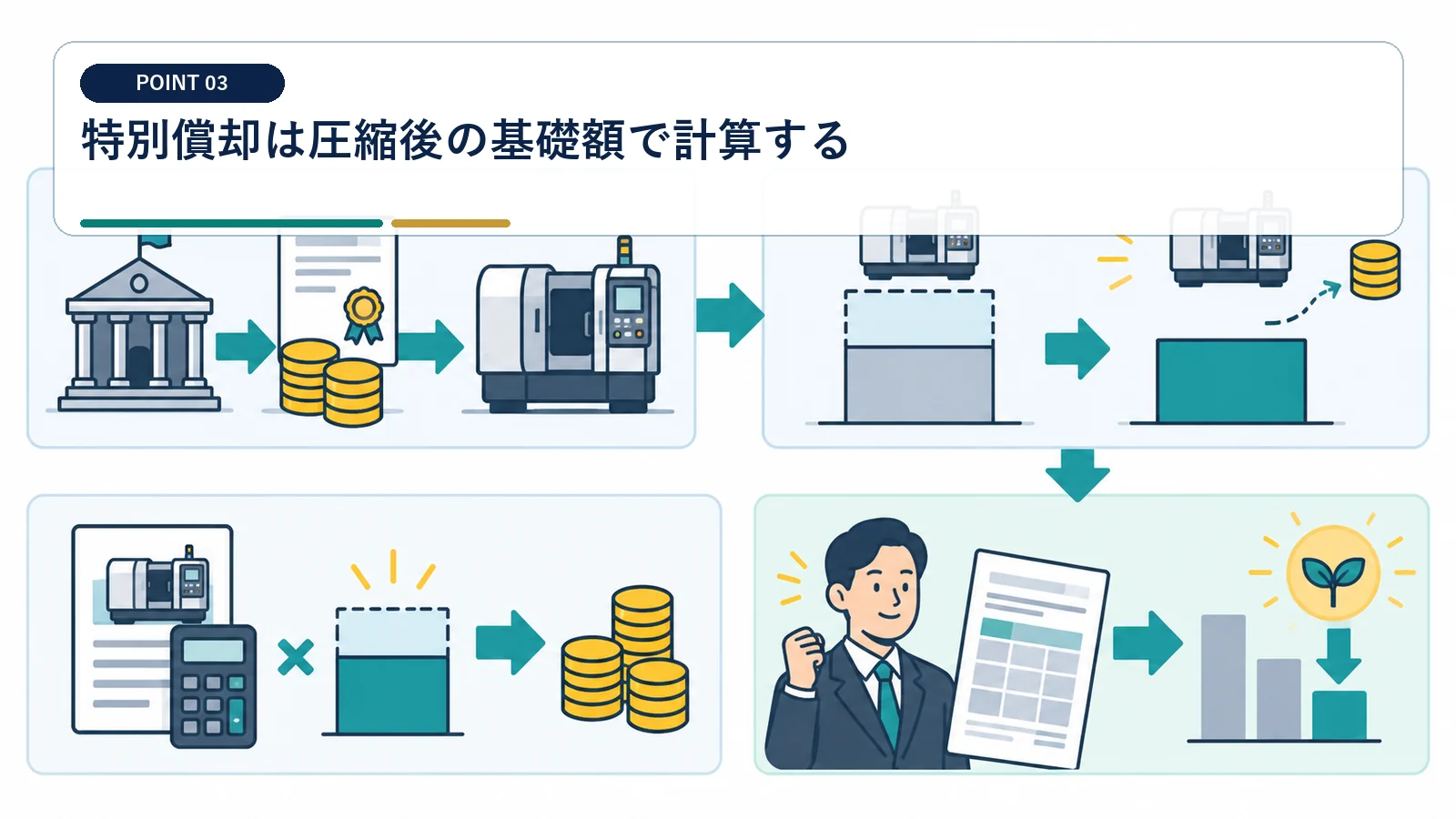 特別償却は圧縮後の基礎額で計算する