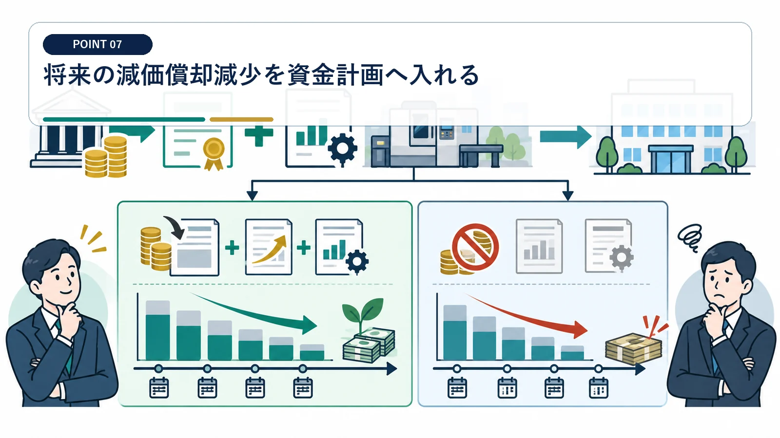 将来の減価償却減少を資金計画へ入れる