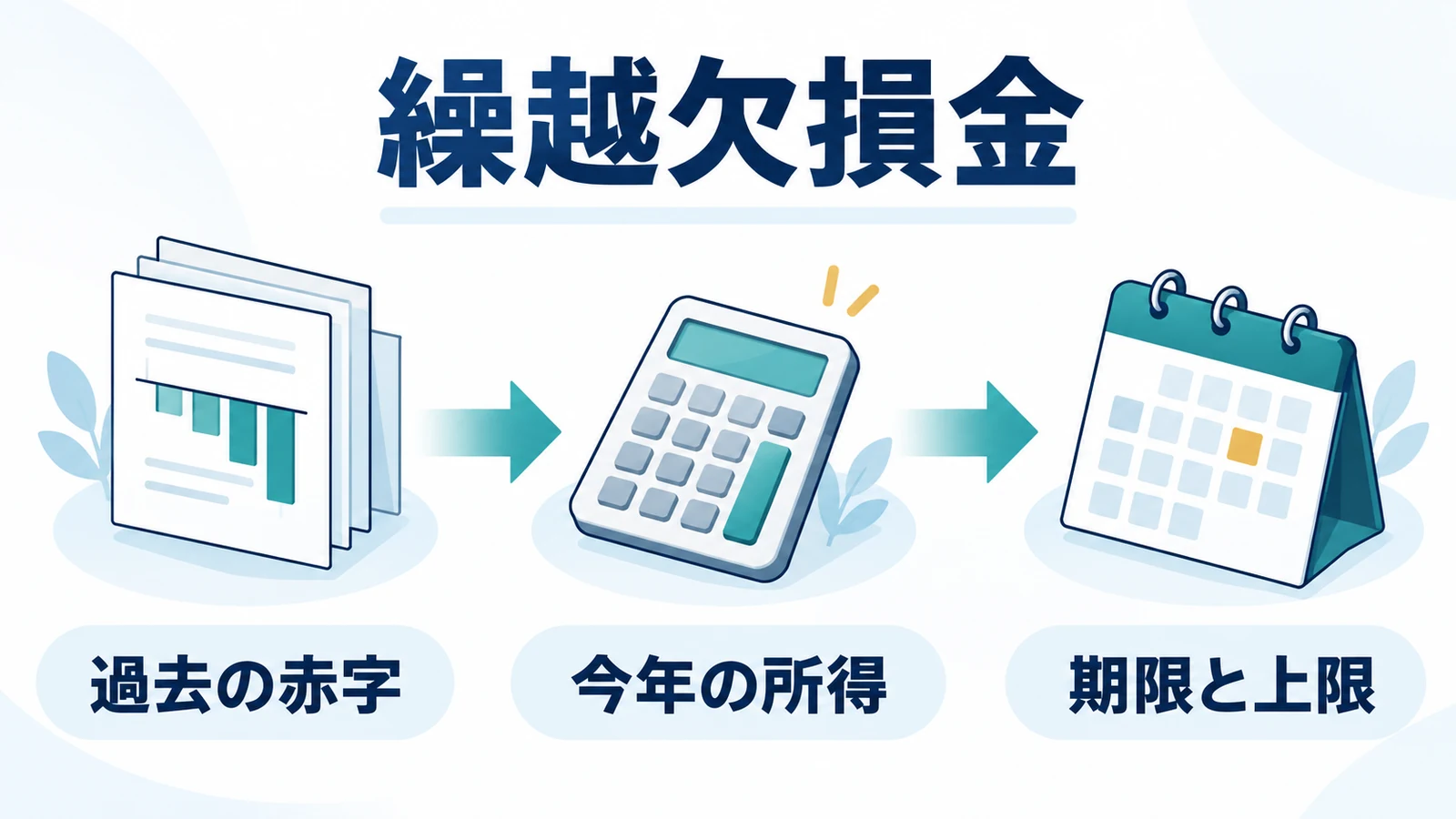 繰越欠損金：過去の赤字・今年の所得・期限と上限