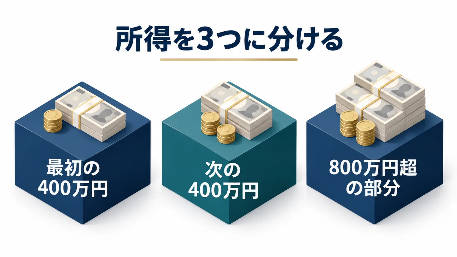 所得を最初の400万円と次の400万円と800万円超の部分に分ける